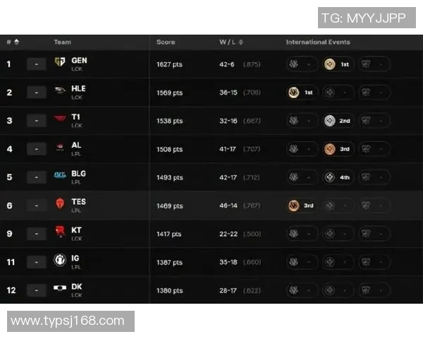esports数据S15LOL挑战者杯积分榜更新IG战队以55分稳居第一名